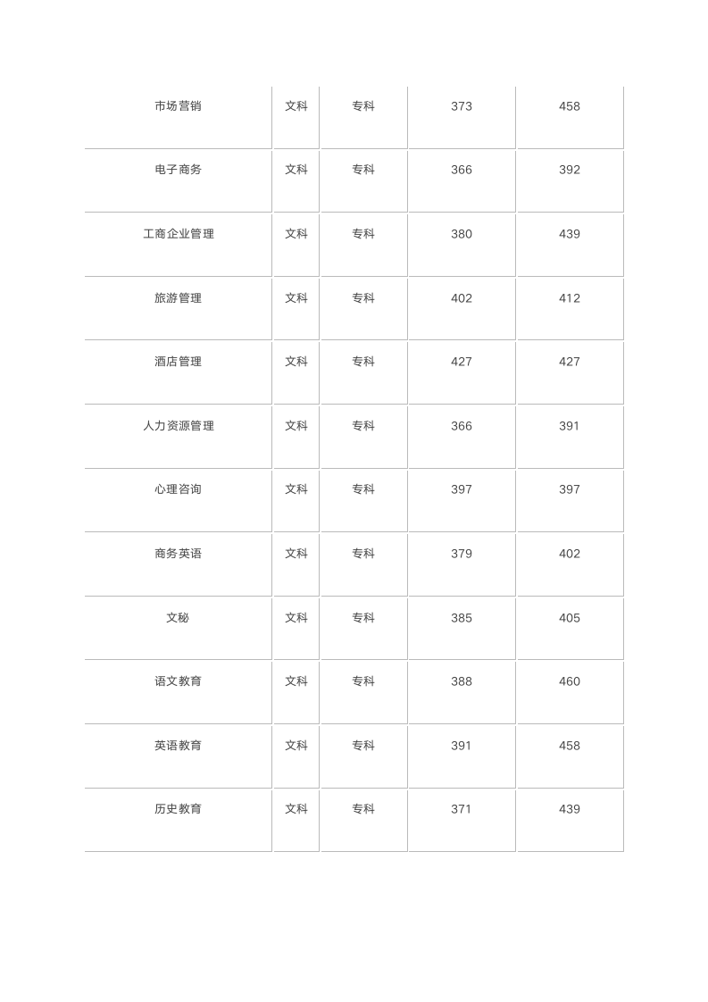 沧州师范学院历年录取分数线第6页