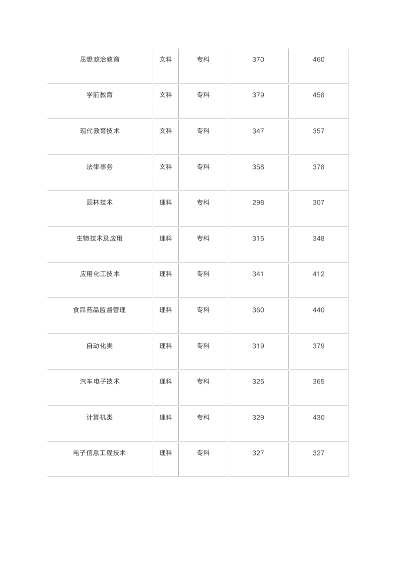 沧州师范学院历年录取分数线第7页