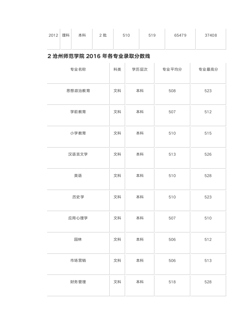 沧州师范学院历年录取分数线第11页