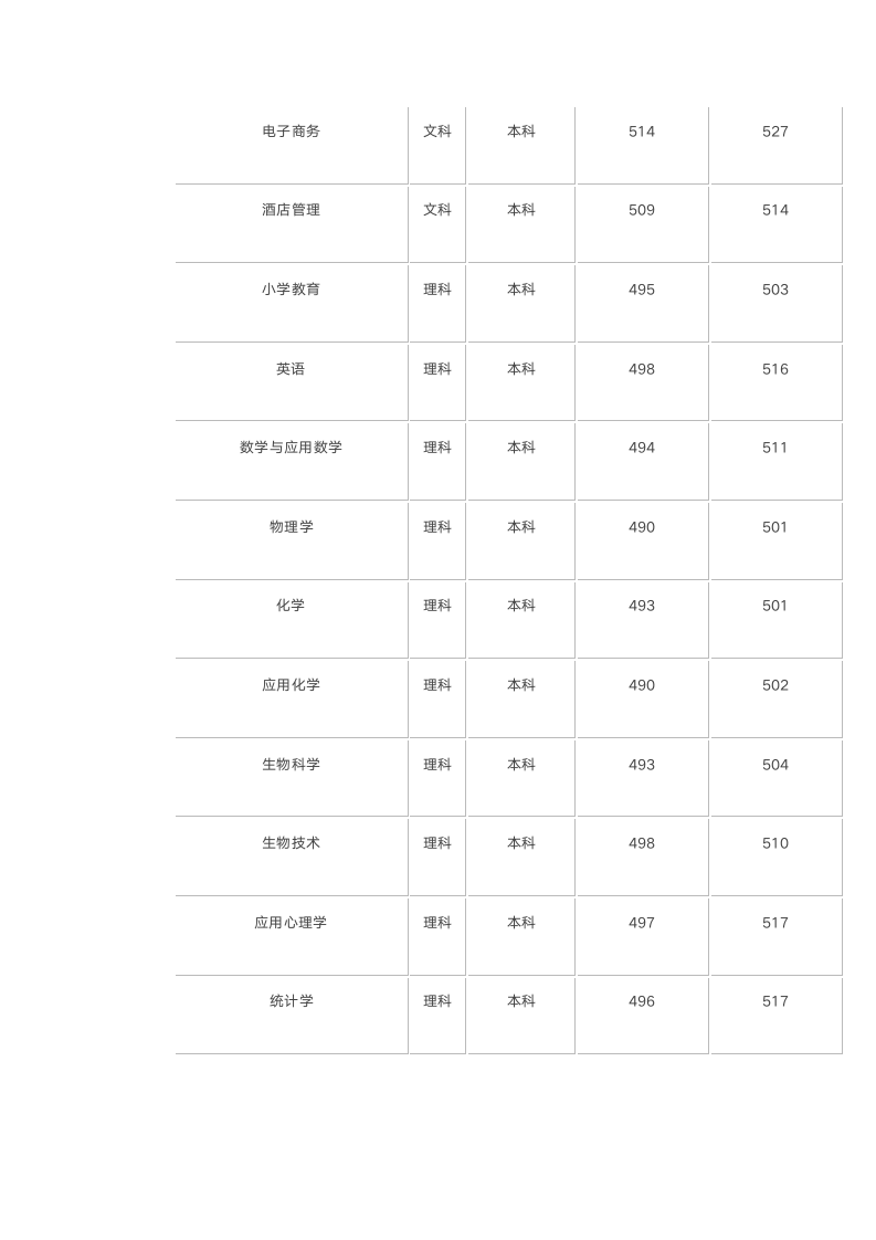 沧州师范学院历年录取分数线第12页