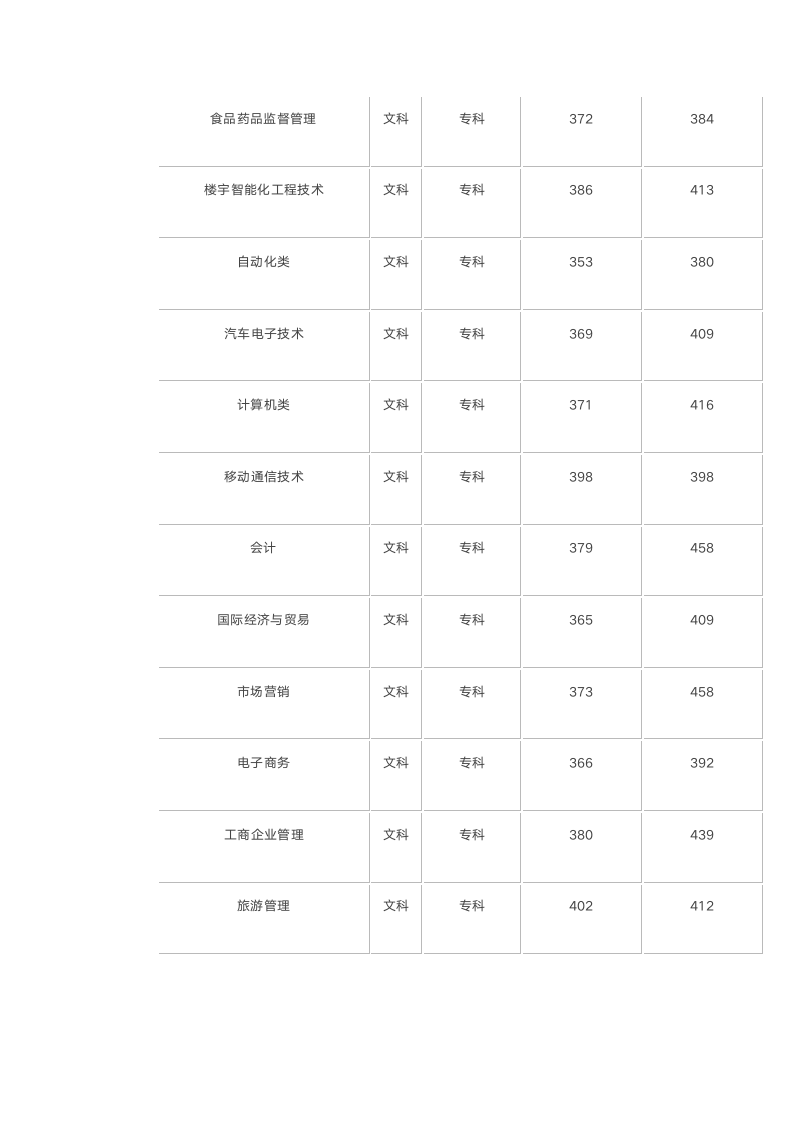 沧州师范学院历年录取分数线第14页