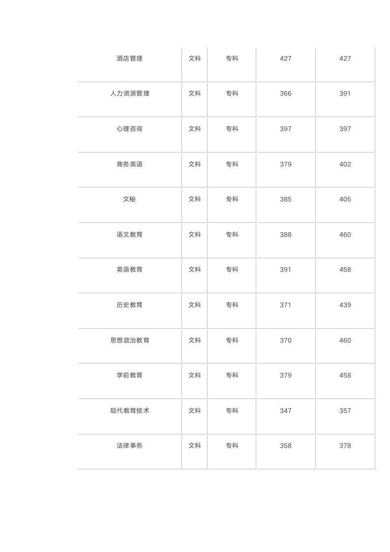 沧州师范学院历年录取分数线第15页