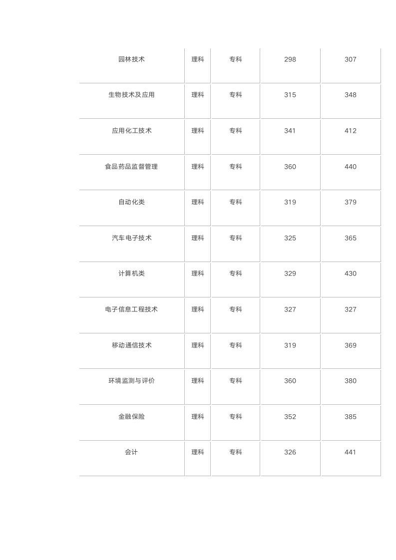 沧州师范学院历年录取分数线第16页