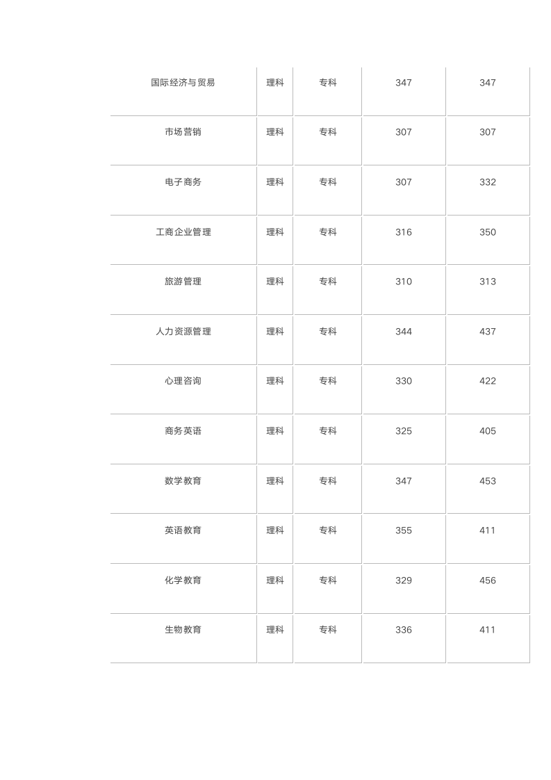 沧州师范学院历年录取分数线第17页