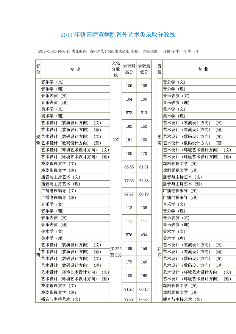 洛阳师范学院省外艺术类录取分数线第1页