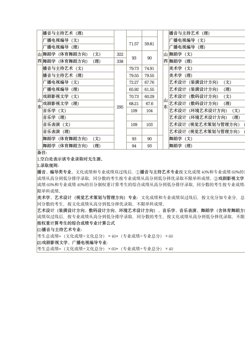 洛阳师范学院省外艺术类录取分数线第2页