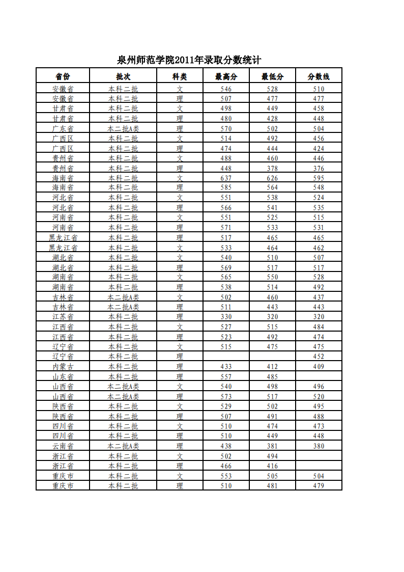 泉州师范学院2011录取分数线第1页