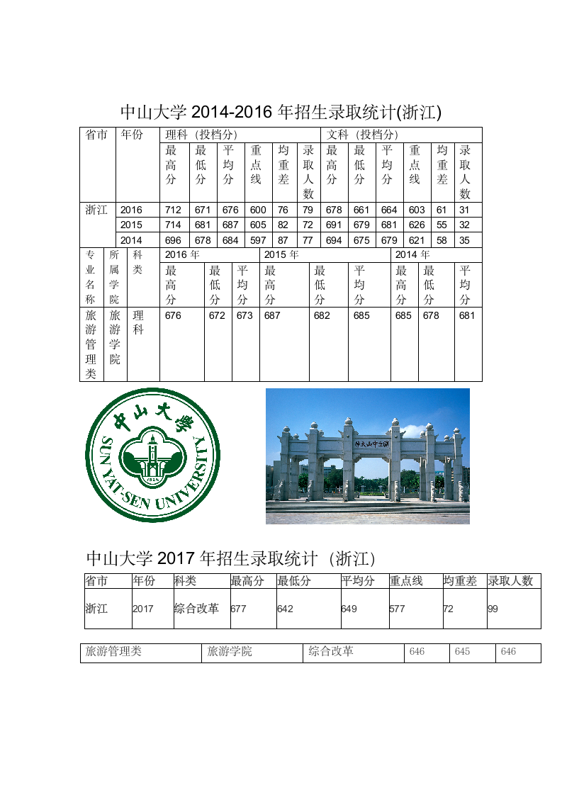 中山大学历年录取分数线2013--2016第1页