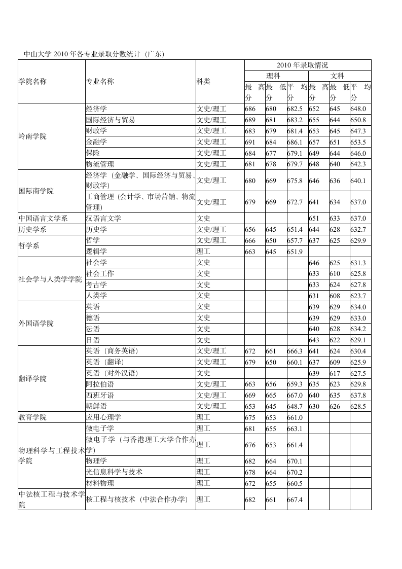 2010中山大学省内各专业录取分数线第1页