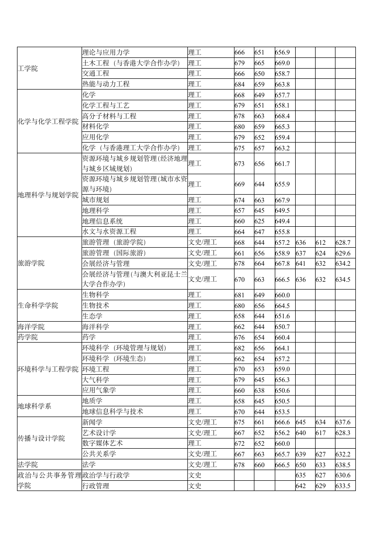 2010中山大学省内各专业录取分数线第2页