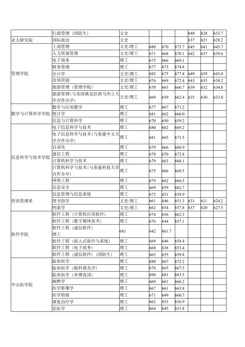 2010中山大学省内各专业录取分数线第3页