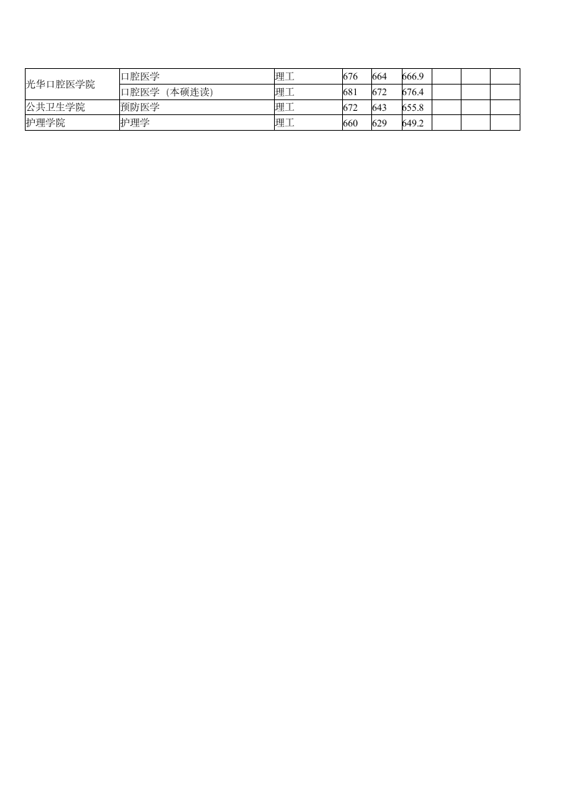 2010中山大学省内各专业录取分数线第4页