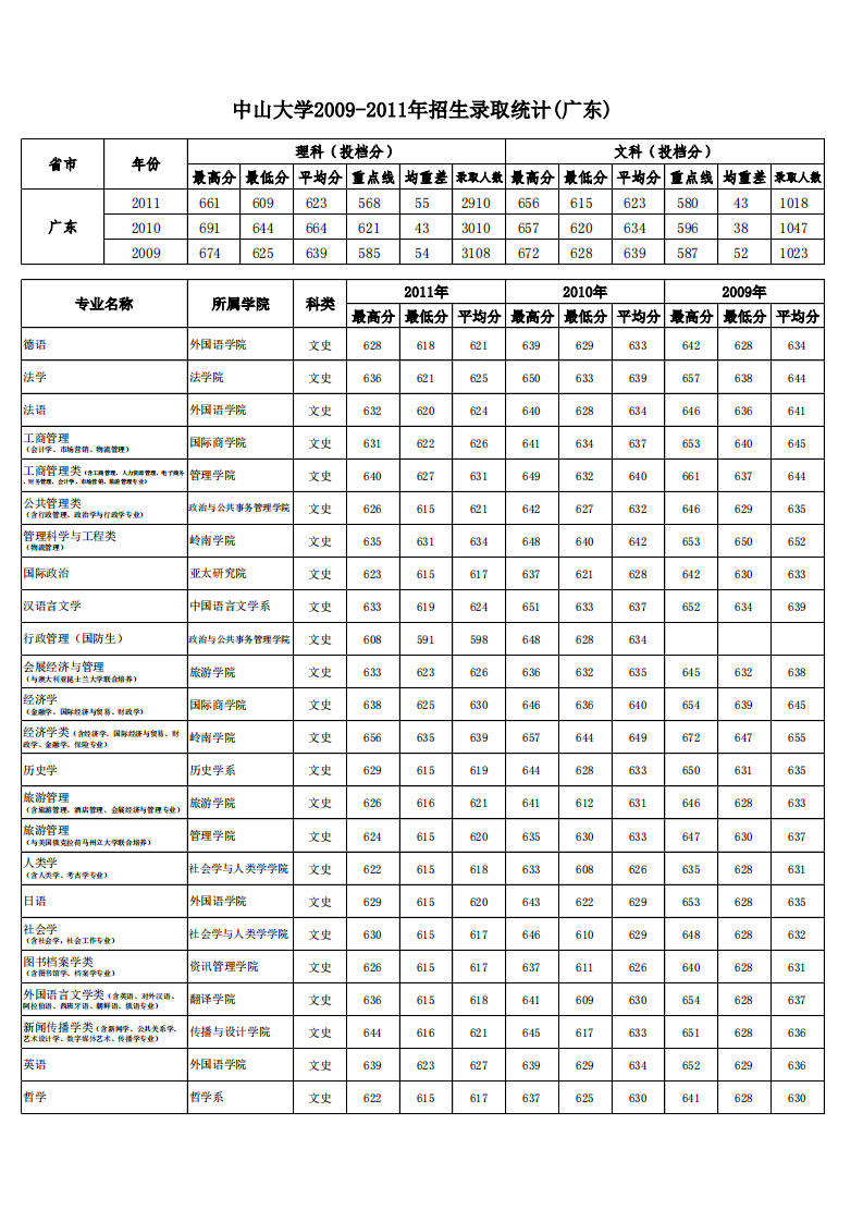 2011年中山大学广东省分专业录取分数线第1页