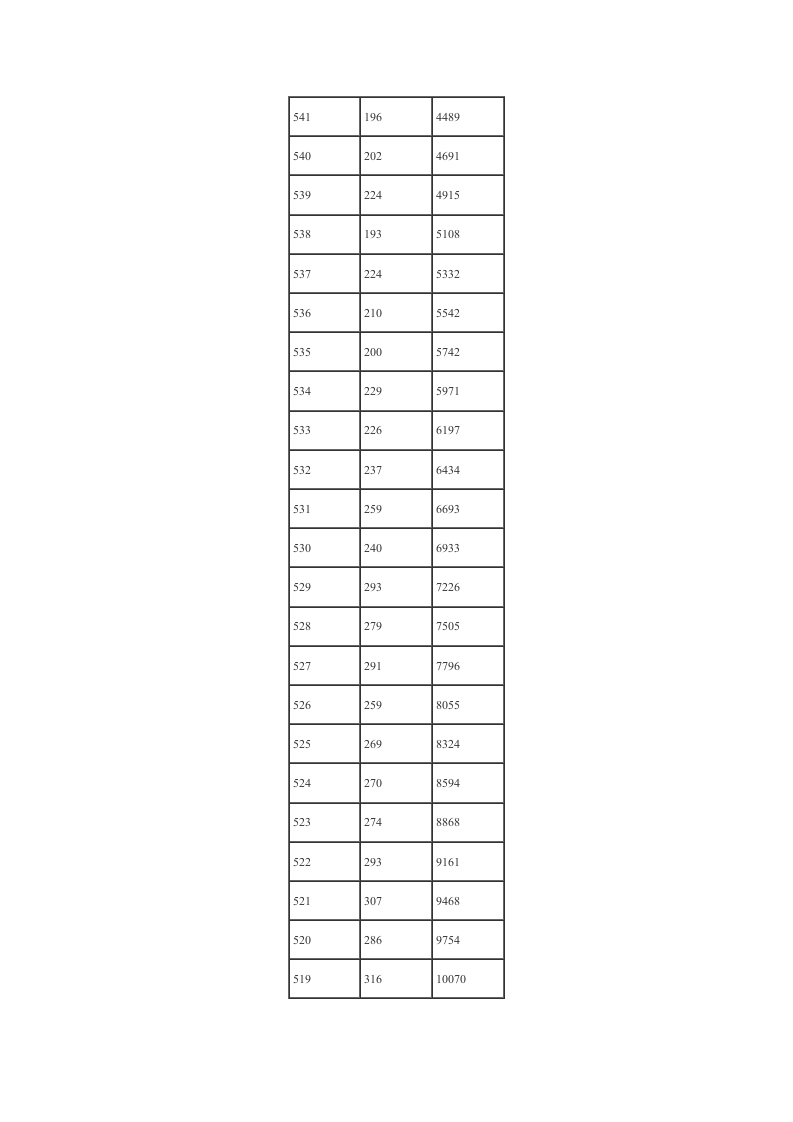 08福建高考分数排名(文科)第5页