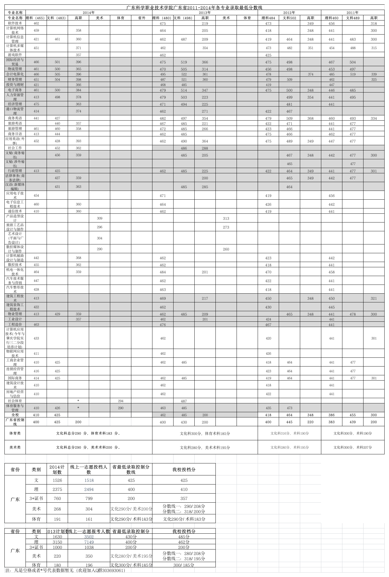 广东科学技术职业学院2011-2014年各专业分数线第1页