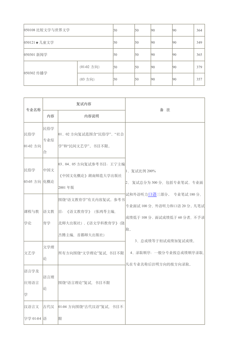 2012北师大复试分数线第2页