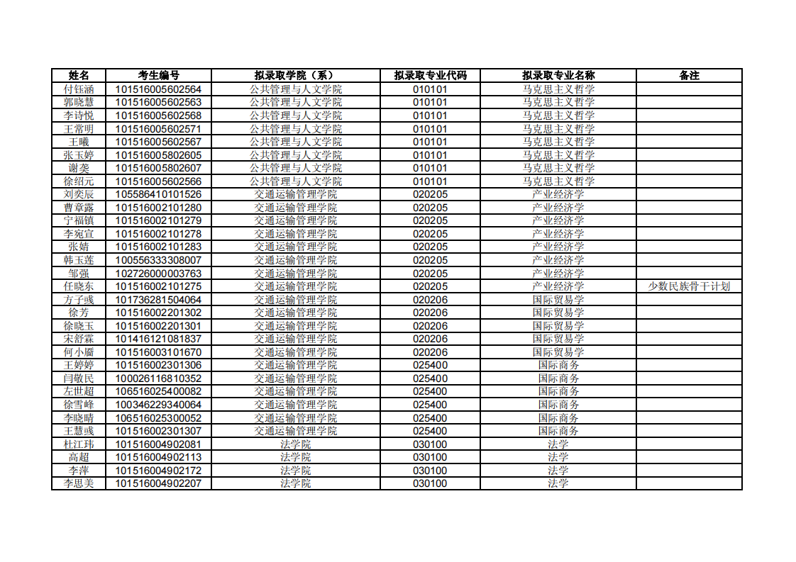 大连海事大学2016年硕士研究生拟录取考生名单第1页