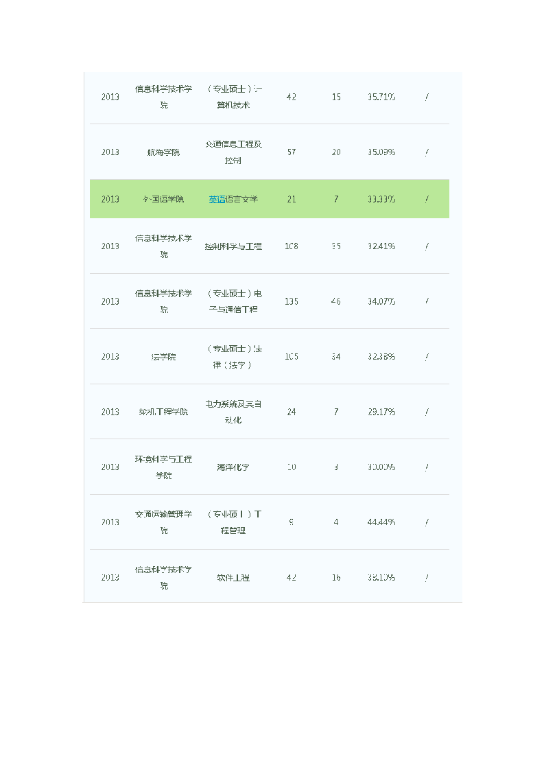 大连海事大学历年研究生入学考试报考录取比统计第2页