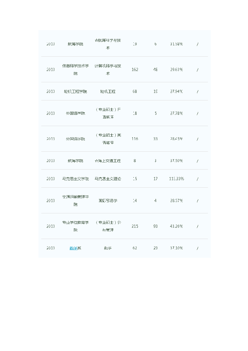 大连海事大学历年研究生入学考试报考录取比统计第3页