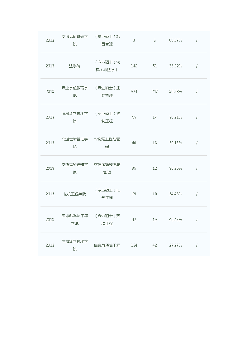 大连海事大学历年研究生入学考试报考录取比统计第4页