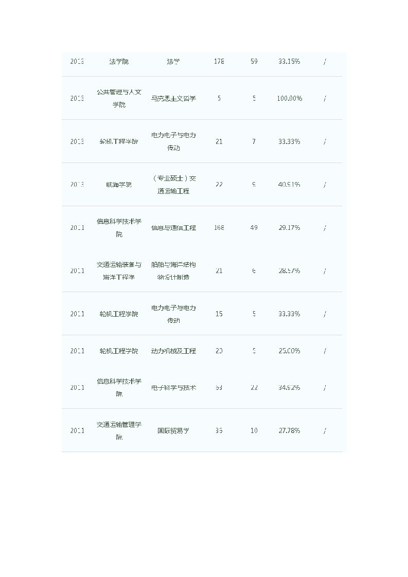 大连海事大学历年研究生入学考试报考录取比统计第6页