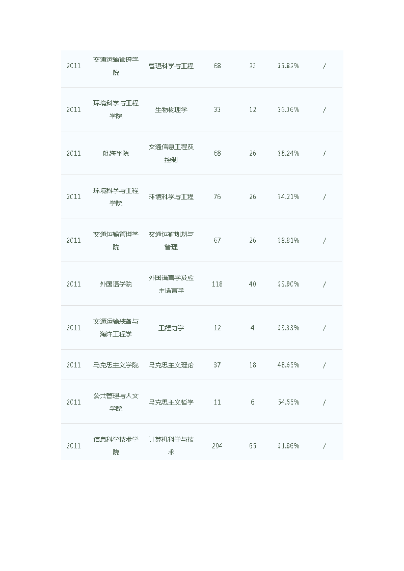 大连海事大学历年研究生入学考试报考录取比统计第7页