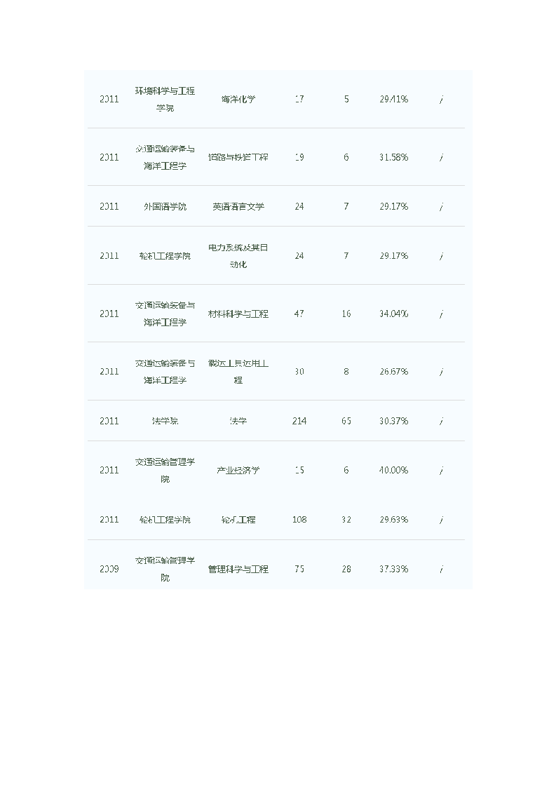 大连海事大学历年研究生入学考试报考录取比统计第8页