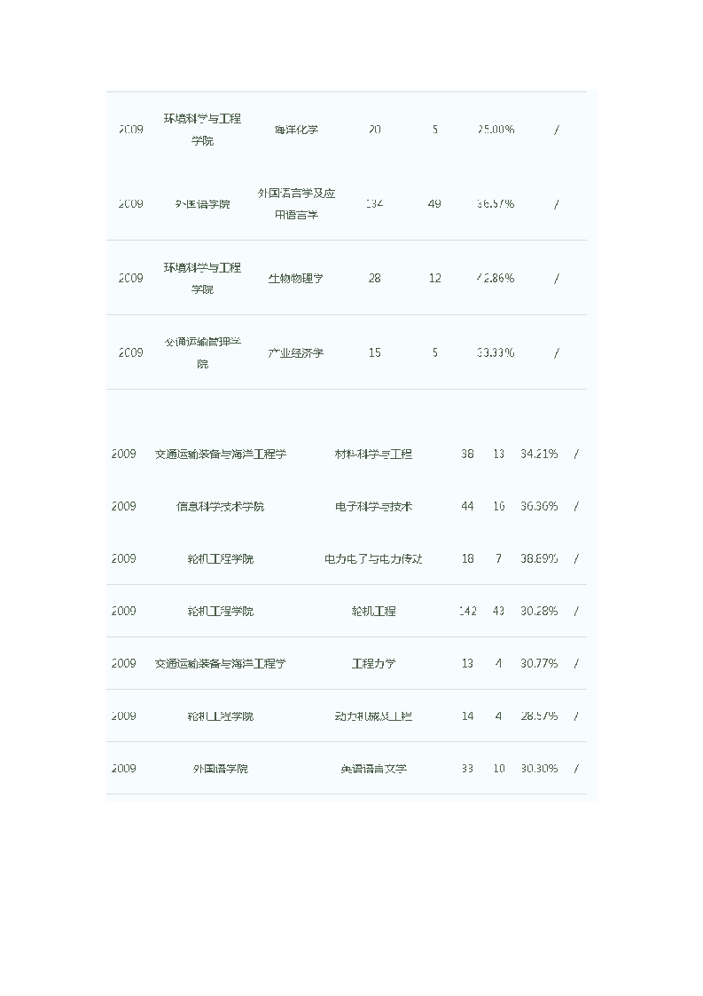 大连海事大学历年研究生入学考试报考录取比统计第9页