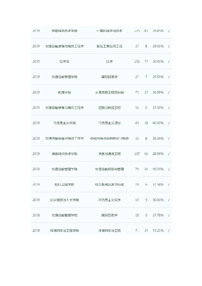 大连海事大学历年研究生入学考试报考录取比统计第10页