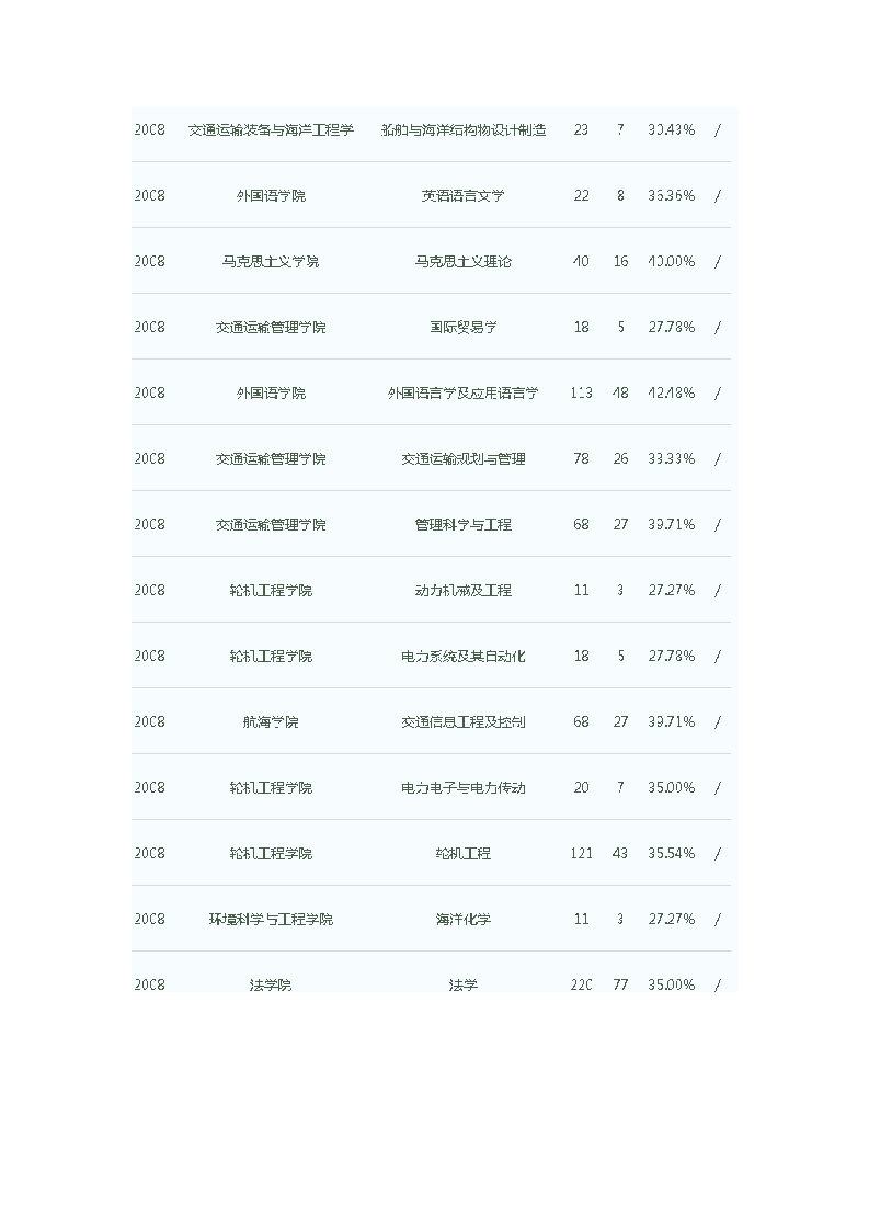 大连海事大学历年研究生入学考试报考录取比统计第11页