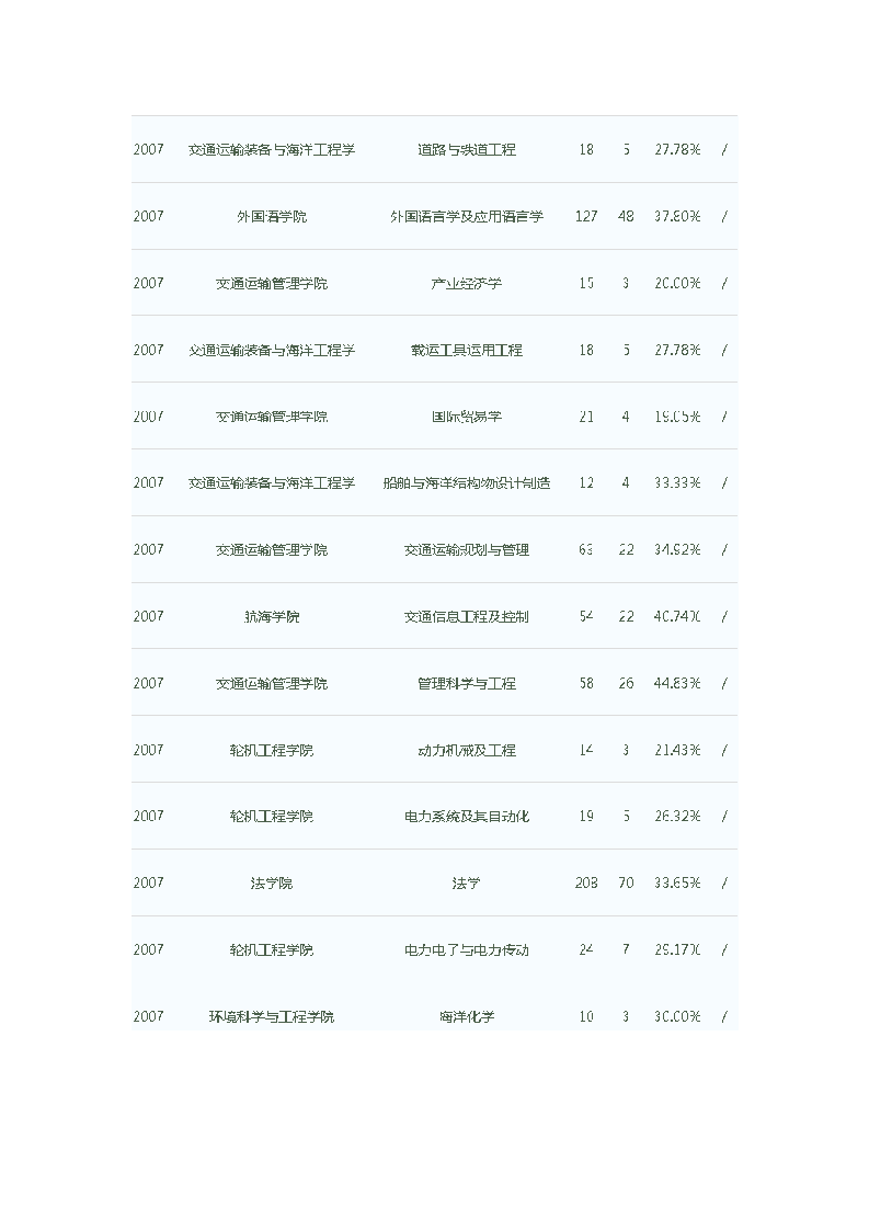 大连海事大学历年研究生入学考试报考录取比统计第13页