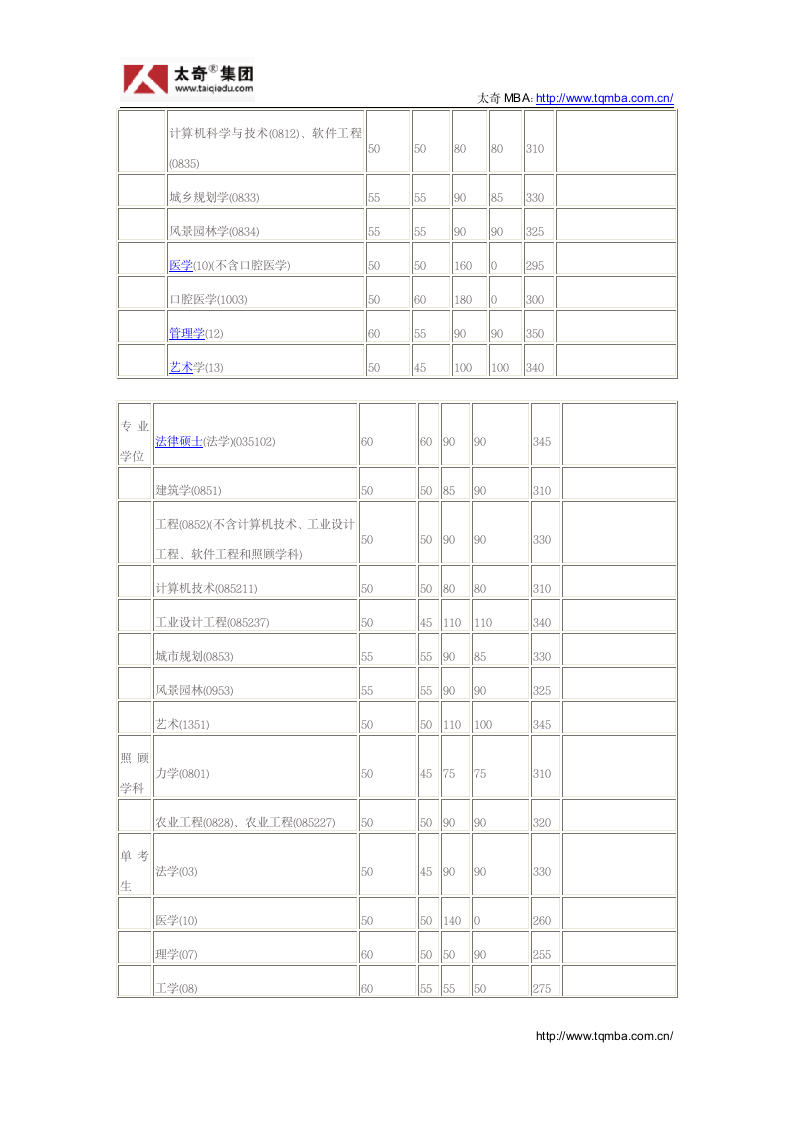 同济大学2014考研复试分数线已公布第3页