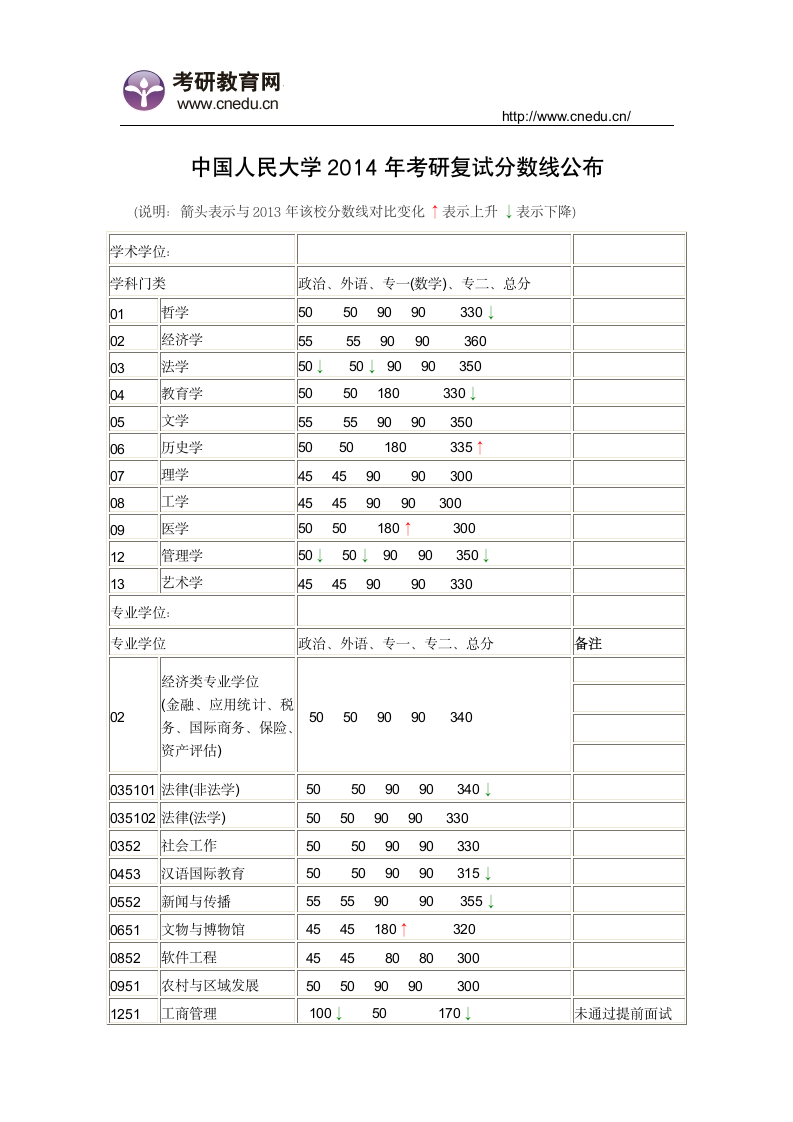 中国人民大学2014年考研复试分数线公布第1页