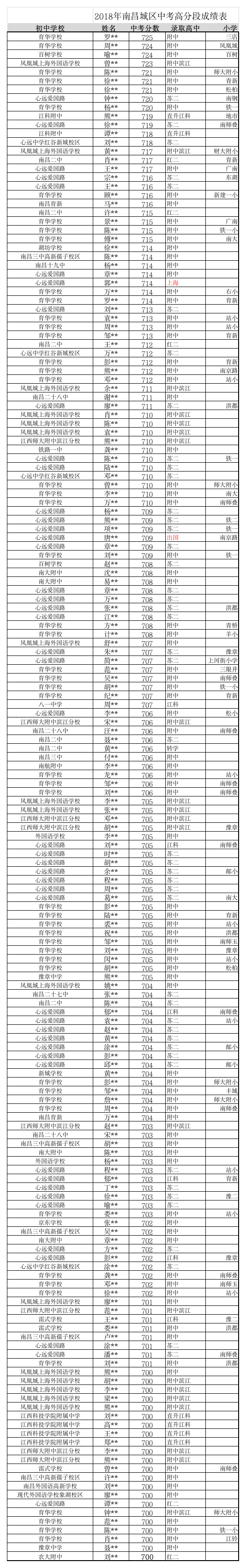 2018年南昌城区中考高分段成绩表第1页