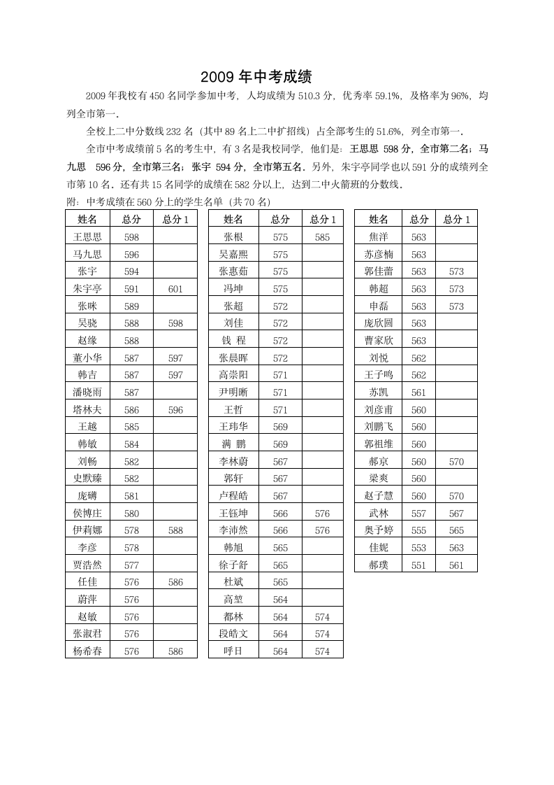 2009年中考成绩第1页