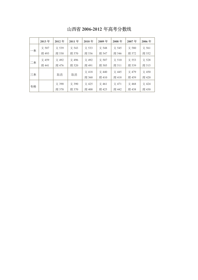 山西省2006-2012年高考分数线第1页