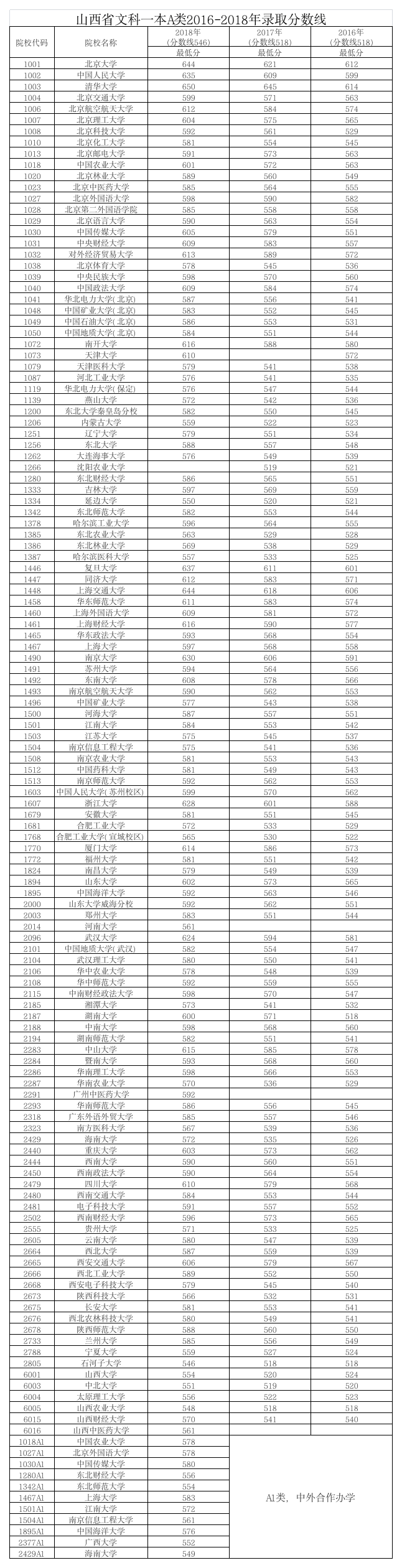 山西省文科一本A类2016-2018年录取分数线第1页