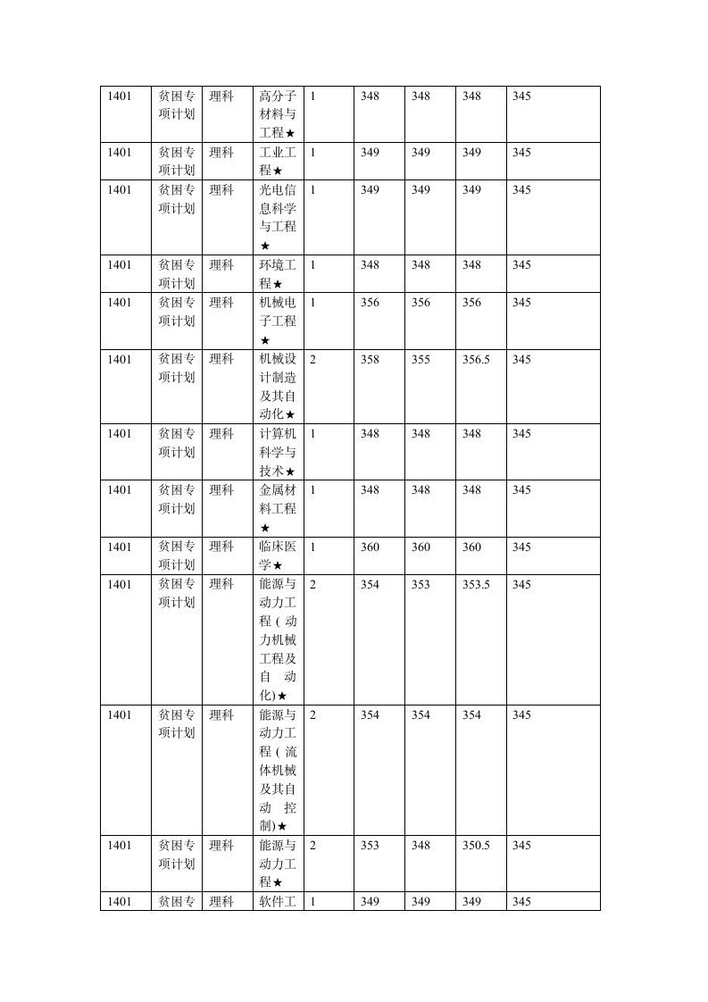 江苏大学2014年在江苏各专业录取分数线第2页