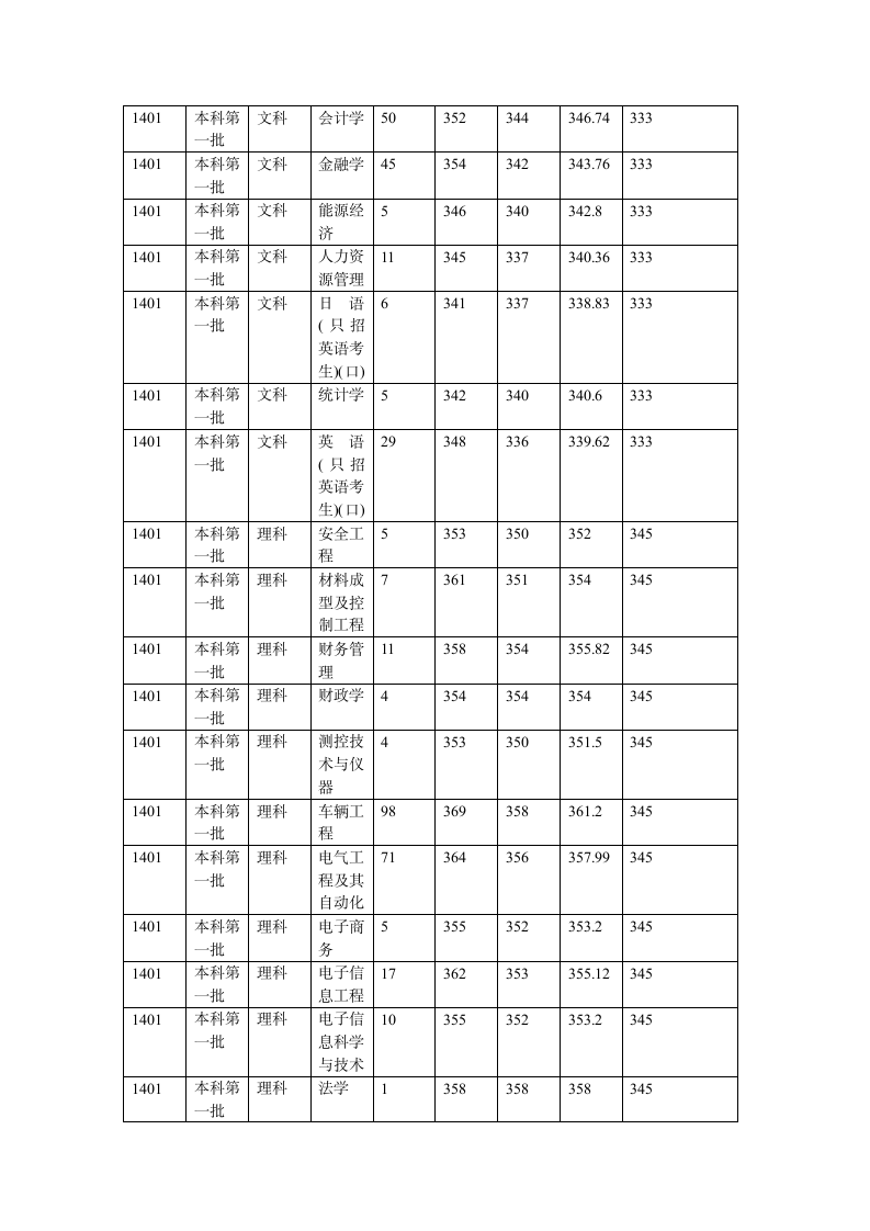 江苏大学2014年在江苏各专业录取分数线第4页