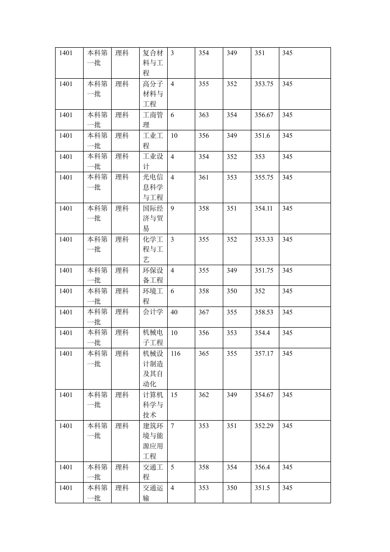 江苏大学2014年在江苏各专业录取分数线第5页