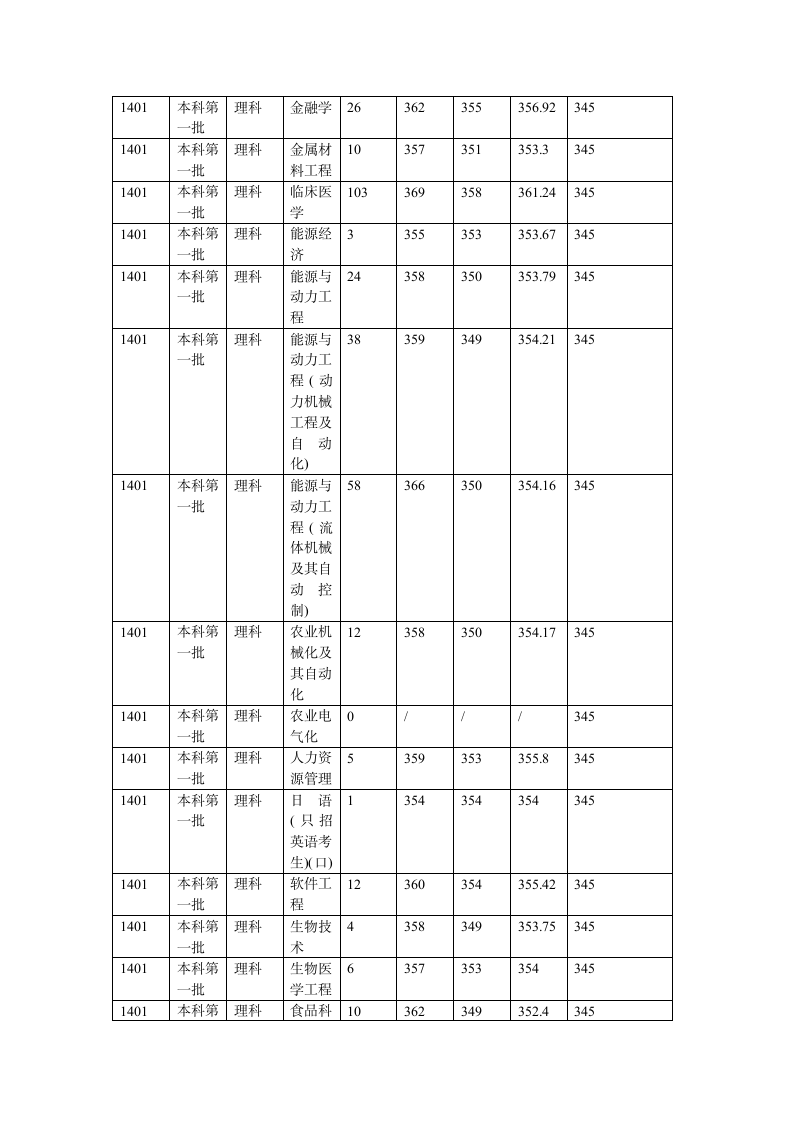 江苏大学2014年在江苏各专业录取分数线第6页