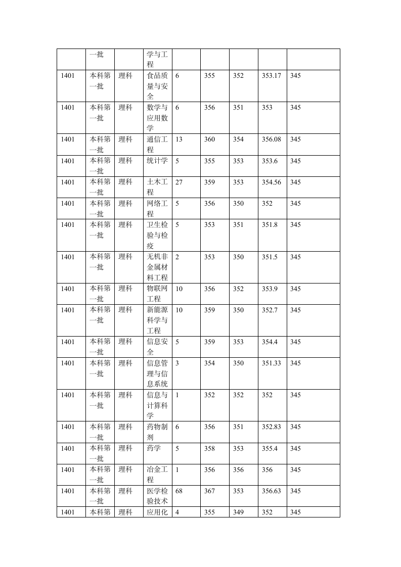 江苏大学2014年在江苏各专业录取分数线第7页