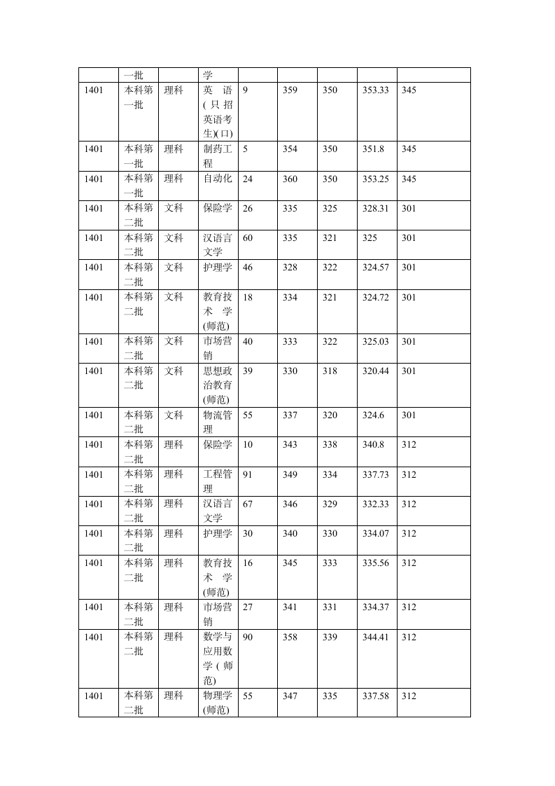 江苏大学2014年在江苏各专业录取分数线第8页