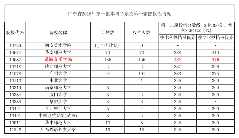 2016高考音乐类一本二本录取分数线第1页