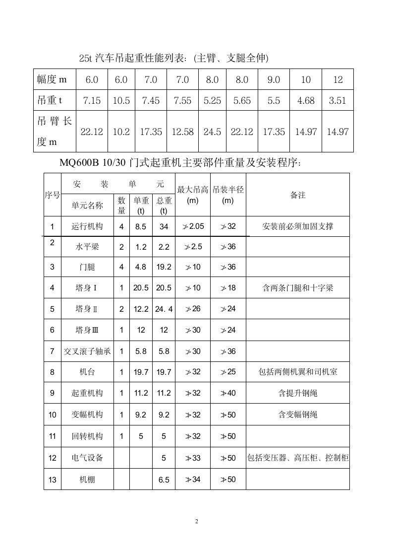 MQ600B-10T30T门机安装施工组织设计方案.doc第2页