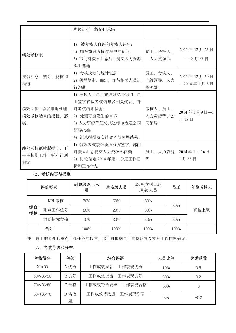 年度总结及绩效考核通知.wps第2页