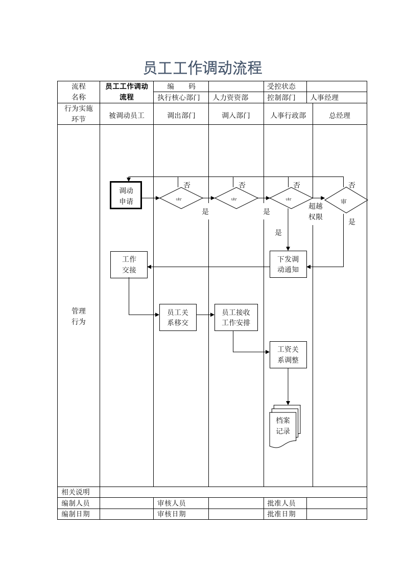 人事规划-员工工作调动流程.docx第1页