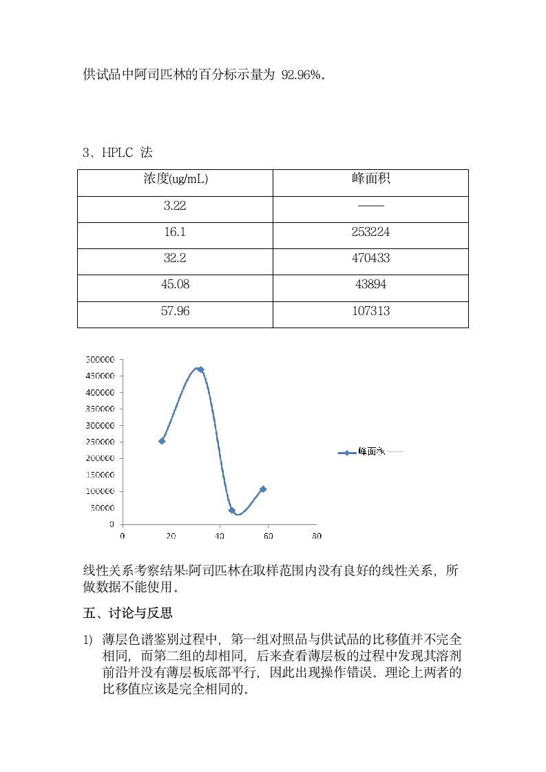 阿司匹林实验报告.docx第7页