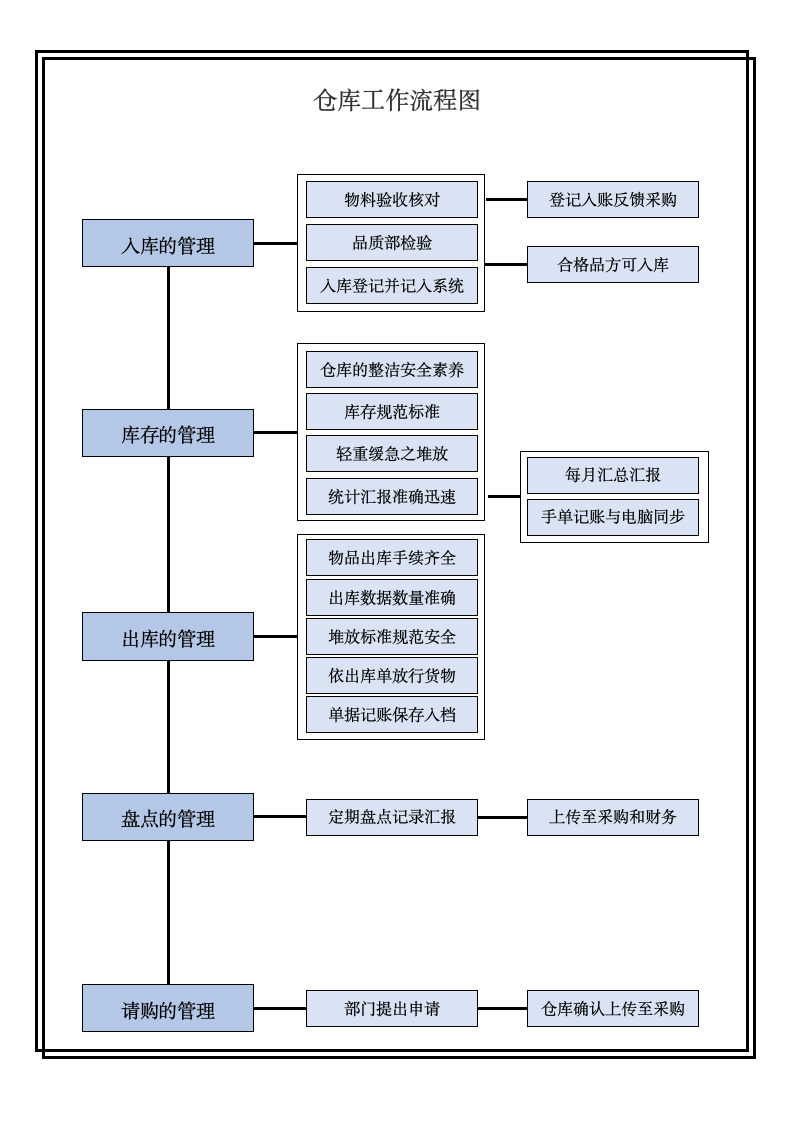 仓库管理工作流程.docx第2页