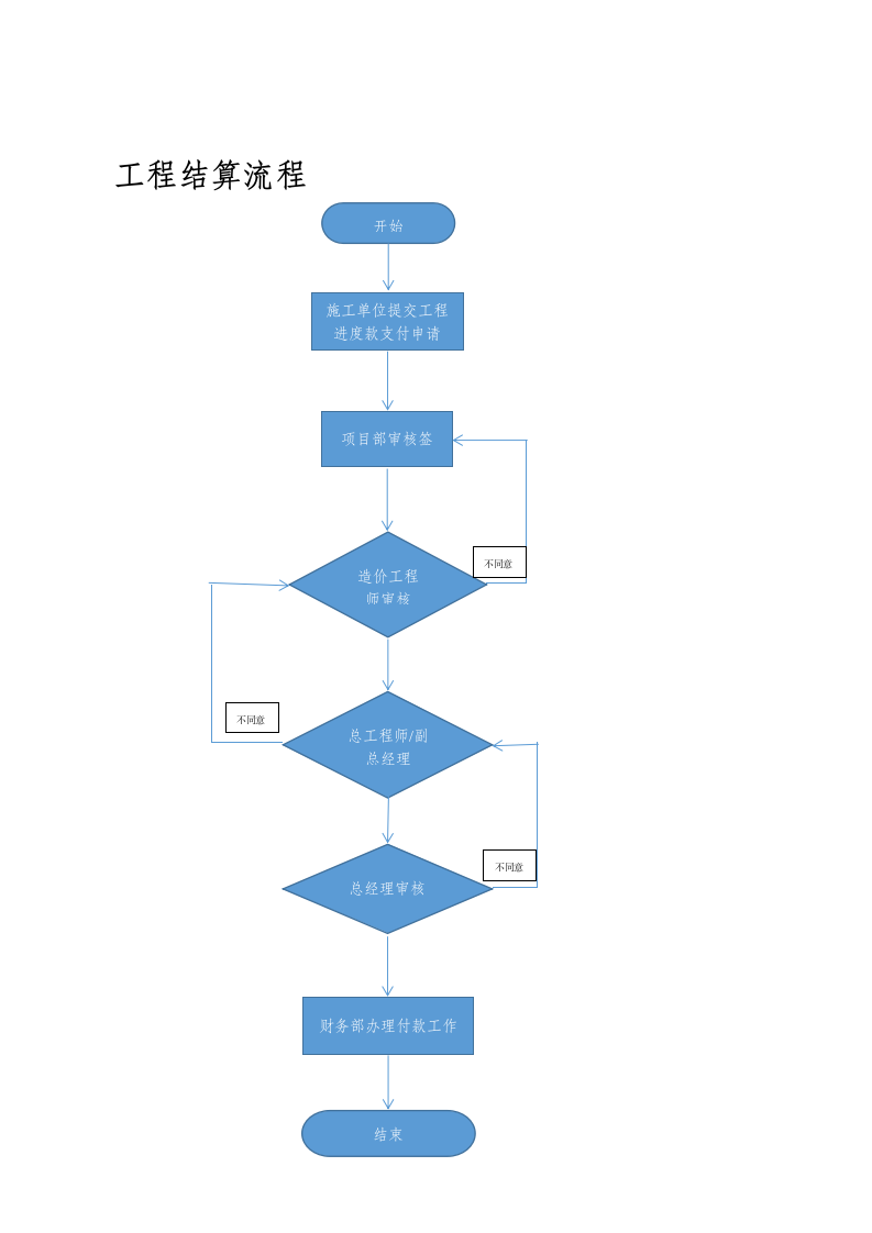 装修工程结算流程.docx第3页